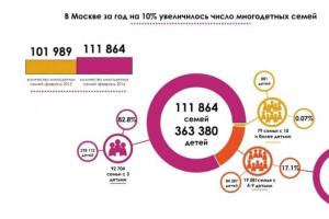 Какви предимства имат големите семейства в Москва?
